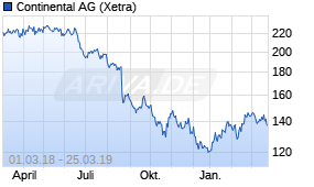 Jahreschart der Continental-Aktie, Stand 25.03.2019