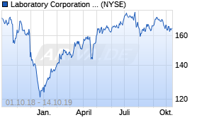 Jahreschart der Laboratory Corporation of America Holdings-Aktie, Stand 14.10.2019