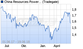 Jahreschart der China Resources Power Holding-Aktie, Stand 20.06.2018