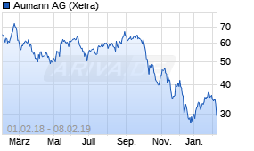 Jahreschart der Aumann-Aktie, Stand 08.02.2019
