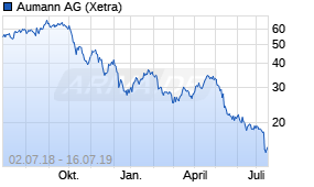 Jahreschart der Aumann-Aktie, Stand 16.07.2019