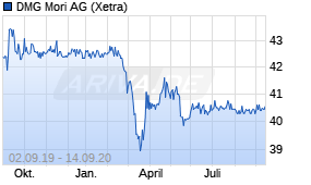 Jahreschart der DMG Mori-Aktie, Stand 14.09.2020