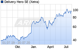 Jahreschart der Delivery Hero-Aktie, Stand 30.07.2020