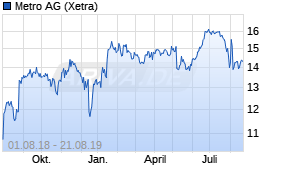 Jahreschart der Metro St-Aktie, Stand 21.08.2019