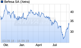 Jahreschart der Befesa-Aktie, Stand 16.09.2019