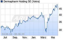 Jahreschart der Dermapharm Holding-Aktie, Stand 05.06.2020