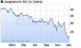 Jahreschart der Jungheinrich Vz-Aktie, Stand 03.01.2019