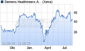 Jahreschart der Siemens Healthineers-Aktie, Stand 11.08.2020
