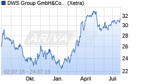 Jahreschart der DWS Group-Aktie, Stand 24.07.2019