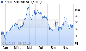 Jahreschart der Knorr-Bremse-Aktie, Stand 09.12.2019