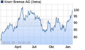 Jahreschart der Knorr-Bremse-Aktie, Stand 24.01.2020