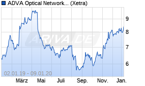 Jahreschart der ADVA Optical Network-Aktie, Stand 09.01.2020
