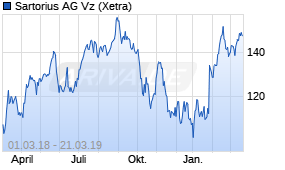 Jahreschart der Sartorius Vz-Aktie, Stand 21.03.2019