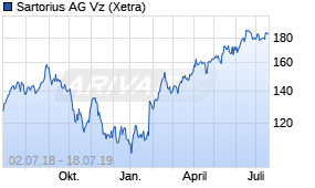 Jahreschart der Sartorius Vz-Aktie, Stand 18.07.2019