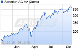 Jahreschart der Sartorius Vz-Aktie, Stand 16.10.2020