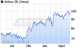Jahreschart der Airbus-Aktie, Stand 22.05.2018
