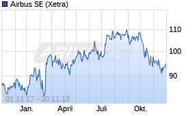 Jahreschart der Airbus-Aktie, Stand 30.11.2018