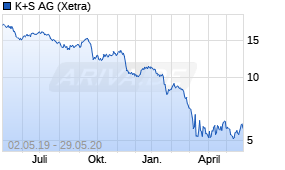 Jahreschart der K+S-Aktie, Stand 29.05.2020