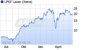 Jahreschart der LPKF Laser-Aktie, Stand 19.06.2020