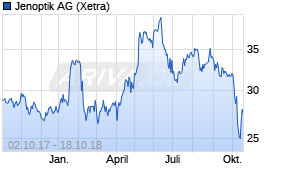 Jahreschart der Jenoptik-Aktie, Stand 18.10.2018