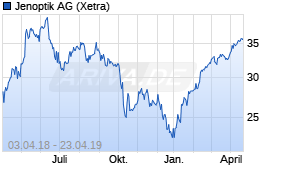 Jahreschart der Jenoptik-Aktie, Stand 23.04.2019