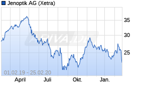 Jahreschart der Jenoptik-Aktie, Stand 25.02.2020