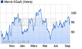 Jahreschart der Merck KGaA-Aktie, Stand 12.09.2019