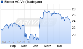 Jahreschart der Biotest Vz-Aktie, Stand 02.07.2018