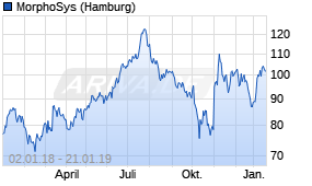Jahreschart der MorphoSys-Aktie, Stand 21.01.2019