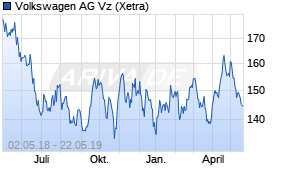 Jahreschart der Volkswagen Vz-Aktie, Stand 22.05.2019