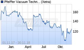 Jahreschart der Pfeiffer Vacuum-Aktie, Stand 30.11.2018