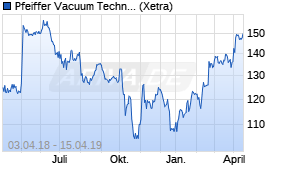 Jahreschart der Pfeiffer Vacuum-Aktie, Stand 15.04.2019