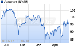 Jahreschart der Assurant-Aktie, Stand 19.06.2018