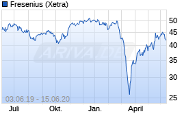 Jahreschart der Fresenius-Aktie, Stand 15.06.2020