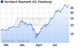 Jahreschart der Hornbach Baumarkt-Aktie, Stand 16.09.2020