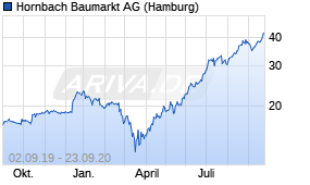Jahreschart der Hornbach Baumarkt-Aktie, Stand 23.09.2020