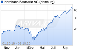 Jahreschart der Hornbach Baumarkt-Aktie, Stand 05.10.2020