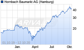 Jahreschart der Hornbach Baumarkt-Aktie, Stand 12.10.2020