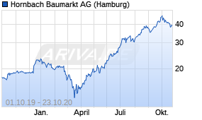 Jahreschart der Hornbach Baumarkt-Aktie, Stand 23.10.2020