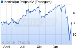 Jahreschart der Philips Electronics-Aktie, Stand 27.03.2020