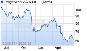 Jahreschart der Drägerwerk Vz-Aktie, Stand 28.06.2018