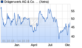 Jahreschart der Drägerwerk Vz-Aktie, Stand 14.10.2019