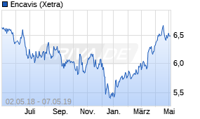Jahreschart der Encavis-Aktie, Stand 07.05.2019