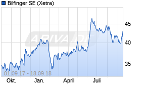 Jahreschart der Bilfinger-Aktie, Stand 18.09.2018