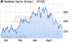 Jahreschart der Goldman Sachs-Aktie, Stand 22.06.2018