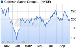 Jahreschart der Goldman Sachs-Aktie, Stand 11.10.2019