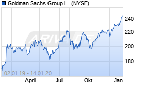 Jahreschart der Goldman Sachs-Aktie, Stand 14.01.2020