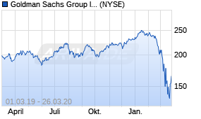 Jahreschart der Goldman Sachs-Aktie, Stand 26.03.2020