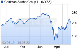 Jahreschart der Goldman Sachs-Aktie, Stand 16.06.2020