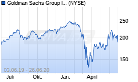 Jahreschart der Goldman Sachs-Aktie, Stand 26.06.2020